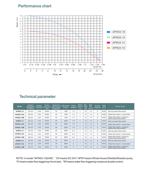 Насос повышения давления APW24-18M GRANDFAR — изображение 3