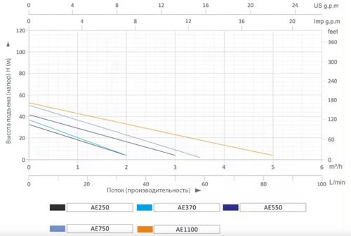Насосная (мини) станция вихревая AE750 GRANDFAR — изображение 4