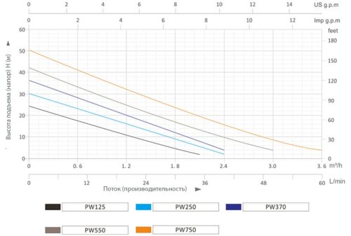 Насосная (мини) станция вихревая PW750 GRANDFAR — изображение 3