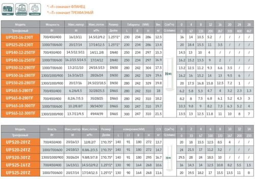 Циркуляционный насос UPS40-12-250TF GRANDFAR — изображение 3