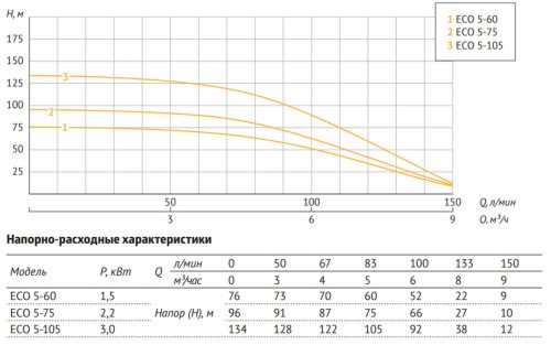 Насос погружной скважинный UNIPUMP ECO 5-75 — изображение 4