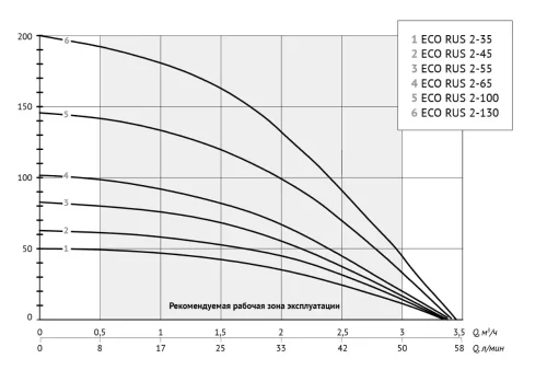 Погружной скважинный насос ECO RUS 2-55 (0,75 кВт, 1 м) — изображение 5