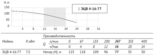 Насос погружной скважинный UNIPUMP ЭЦВ 4-16-77 — изображение 2