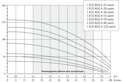 Погружной скважинный насос ECO RUS 4-53 swim (1,3 кВт, 50 м) — изображение 5