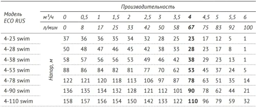 Погружной скважинный насос ECO RUS 4-53 swim (1,3 кВт, 50 м) — изображение 6