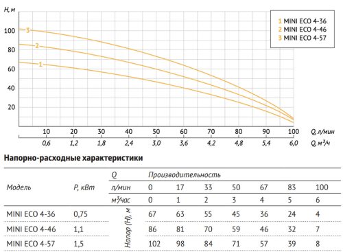 Насос погружной скважинный UNIPUMP MINI ECO 4-57 — изображение 5