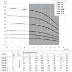 Насос MVH 8-6 центробежный вертикальный многоступенчатый — изображение 6