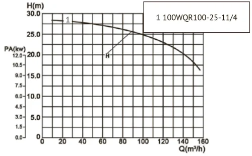 Канализационный насос UNIPUMP 100WQR100-25-11/4 (высокотемп.) — изображение 7