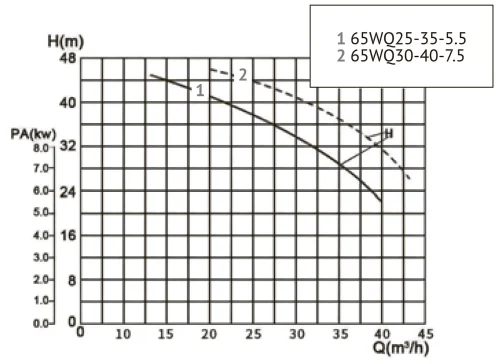 Канализационный насос UNIPUMP 65WQ30-40-7.5 — изображение 8