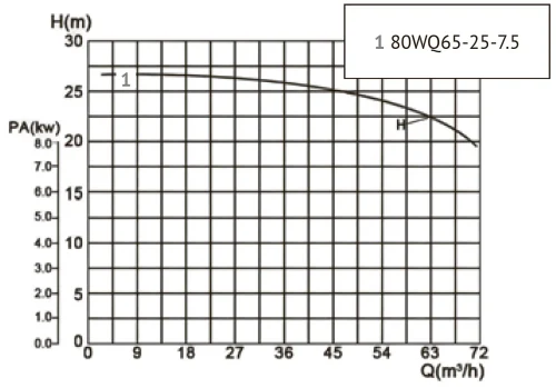 Канализационный насос UNIPUMP 80WQ65-25-7.5 — изображение 8