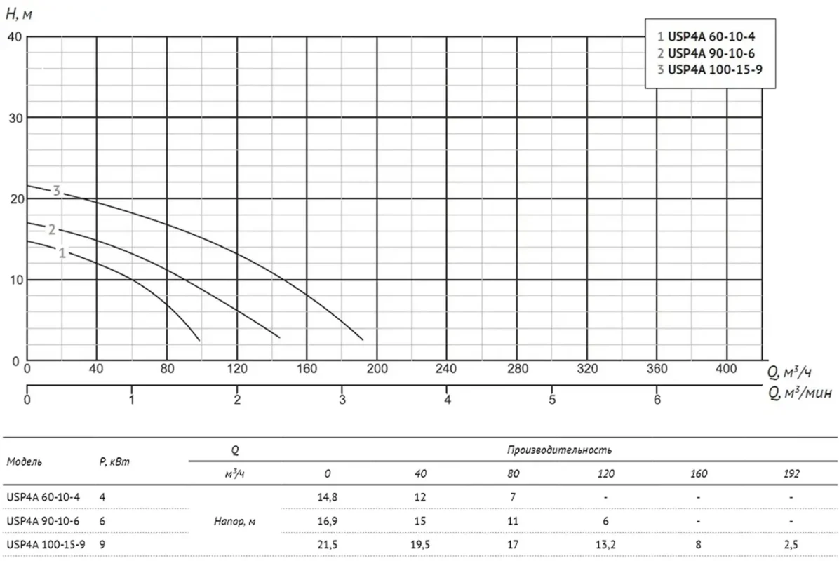 Погружной шламовый насос UNIPUMP USP4A 100-15-9 — изображение 6