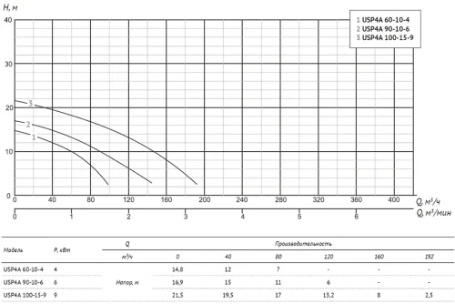 Погружной шламовый насос UNIPUMP USP4A 60-10-4 — изображение 5