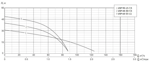Погружной шламовый насос UNIPUMP USP 48-30-7,5 — изображение 6