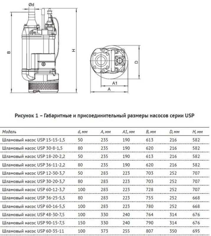 Погружной шламовый насос UNIPUMP USP 18-20-2,2 — изображение 8