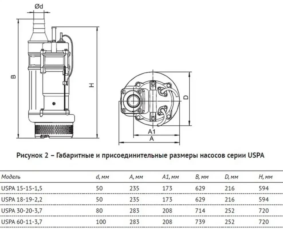 Погружной шламовый насос UNIPUMP USPA 15-15-1,5 — изображение 9